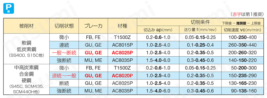 住友電工ハードメタル・TNMG-GU・三角形・ネガ・穴有・旋削チップ 推奨切削条件表-1