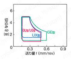 住友電工ハードメタル・TNMG-GU・三角形・ネガ・穴有・旋削チップ 中切削用
