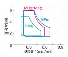 住友電工ハードメタル・TNMG-GU・三角形・ネガ・穴有・旋削チップ 粗切削用