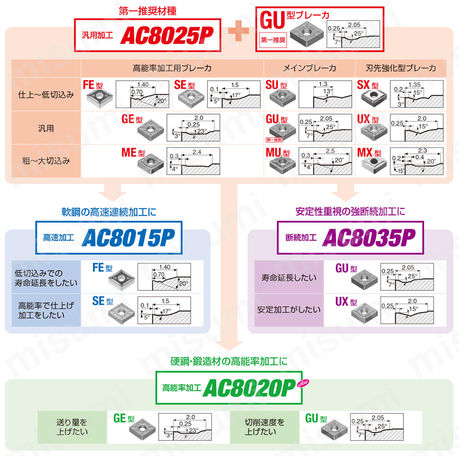 チップ AC8035P VBMT110308N-GU 1箱 10個入 住友電工 VBMT110308NGUAC8035P (67-0165-28) VBMT110308N-SU-AC6030M | 住友電工ハードメタル・VBMT-SU・35°ひし形