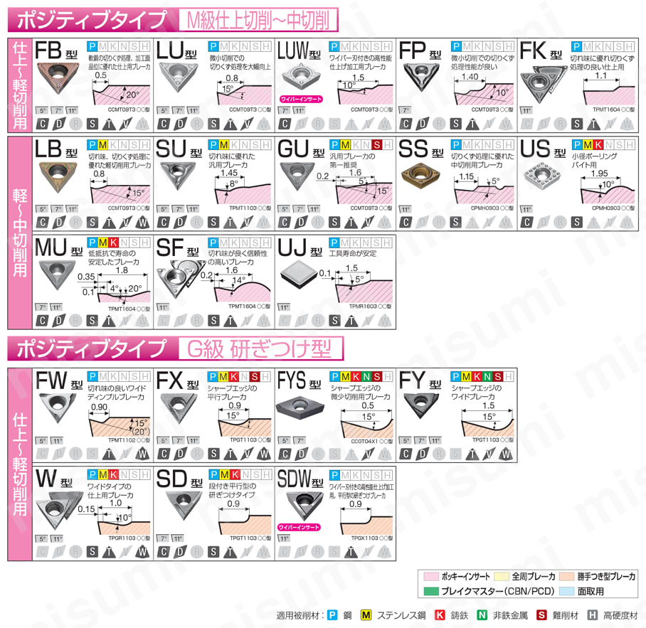 住友電工ハードメタル・VCGT-FY・35°ひし形・ポジ・穴有・旋削チップ 選定サポート情報-2