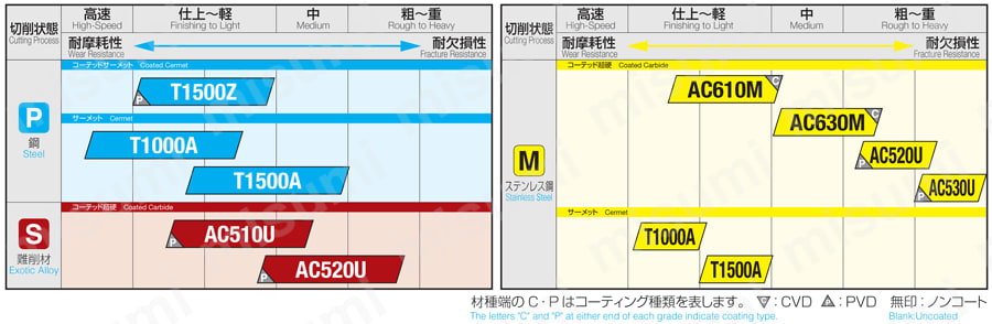 刃先交換チップV(35°ひし形) VCGT-MN-SI 適用被削材
