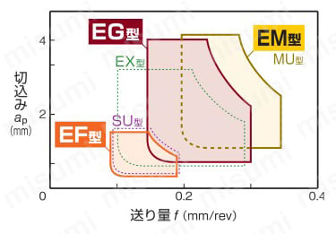 住友電工ハードメタル・VNMG-EG・35°ひし形・ネガ・穴有・旋削チップ 難削材加工