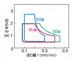 住友電工ハードメタル・VNMG-EX・35°ひし形・ネガ・穴有・旋削チップ 仕上～軽切削用