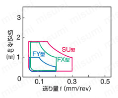 住友電工ハードメタル・VNMG-EX・35°ひし形・ネガ・穴有・旋削チップ 高精度（研磨）切削