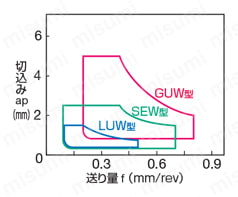 住友電工ハードメタル・WNMG-EF・六角形・ネガ・穴有・旋削チップ ワイパーインサート