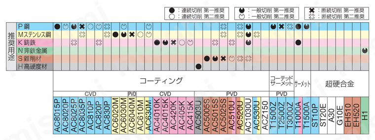 住友電工ハードメタル・WNMG-EF・六角形・ネガ・穴有・旋削チップ 適用被削材