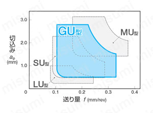 223303124044ひし形穴つき35°ネガ VNMG-GU 中切削 製品仕様関連画像5