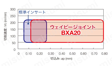 2QP-CNGA120408-BXM10 | タンガロイ・CBN・2QP-CNGA・80°ひし形・ネガ