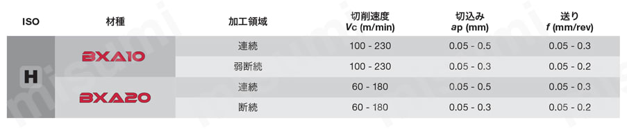 タンガロイ・CBN・2QP-DNGA・55°ひし形・ネガ・穴有・旋削チップ 推奨切削条件表-1