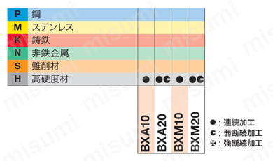 タンガロイ・CBN・2QP-DNGA・55°ひし形・ネガ・穴有・旋削チップ 適用被削材