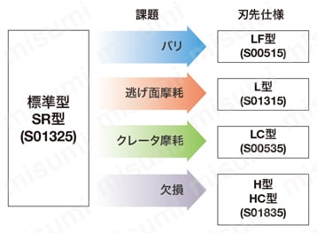 タンガロイ・CBN・2QP-DNGA・55°ひし形・ネガ・穴有・旋削チップ 刃先仕様セレクションガイド