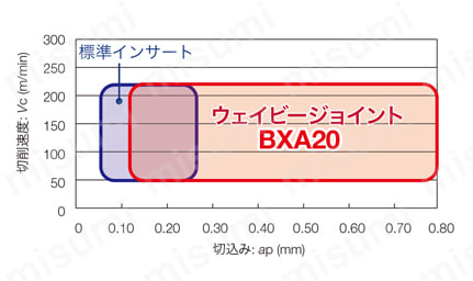 タンガロイ・CBN・2QP-DNGA・55°ひし形・ネガ・穴有・旋削チップ 特長5