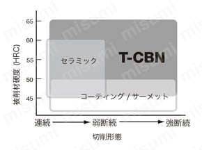 タンガロイ・CBN・2QP-DNGA・55°ひし形・ネガ・穴有・旋削チップ 技術情報1