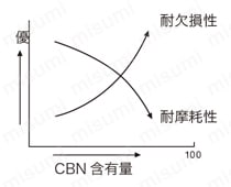 タンガロイ・CBN・2QP-DNGA・55°ひし形・ネガ・穴有・旋削チップ 技術情報3