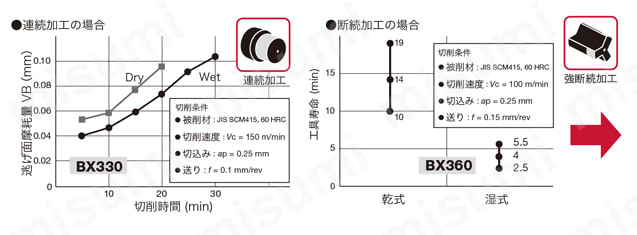 タンガロイ・CBN・2QP-DNGA・55°ひし形・ネガ・穴有・旋削チップ 技術情報6