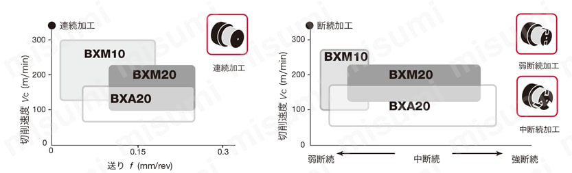 2QP-DNGA150412-BX930 | タンガロイ・CBN・2QP-DNGA・55°ひし形・ネガ