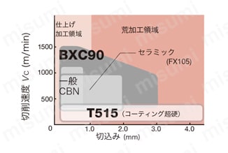 タンガロイ・CBN・3QP-WNGA・六角形・ネガ・穴有・旋削チップ | タンガロイ | MISUMI(ミスミ)