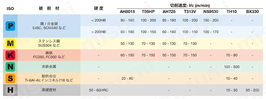タンガロイ 超硬スレッドミル 外径加工用 MTEC E-ISO AH725 MTECE1010D161.0ISO 