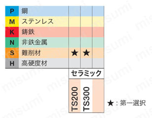 タンガロイ・CNGN・80°ひし形・ネガ・穴無・旋削チップ | タンガロイ