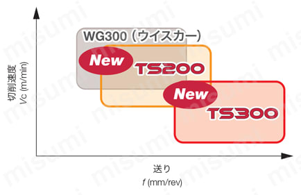 タンガロイ・CNGN・80°ひし形・ネガ・穴無・旋削チップ | タンガロイ