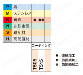 タンガロイ・CNMG・80°ひし形・ネガ・穴有・旋削チップ タンガロイ・CNMG・80°ひし形・ネガ・穴有・旋削チップ