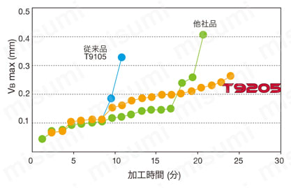 タンガロイ・CNMG・80°ひし形・ネガ・穴有・旋削チップ タンガロイ・CNMG・80°ひし形・ネガ・穴有・旋削チップ
