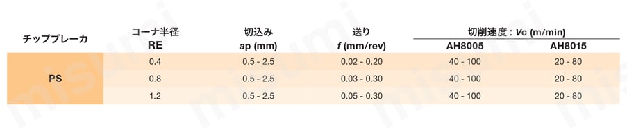 タンガロイ・DCMT-PS・55°ひし形・ポジ・穴有・旋削チップ ポジインサート用チップブレーカ