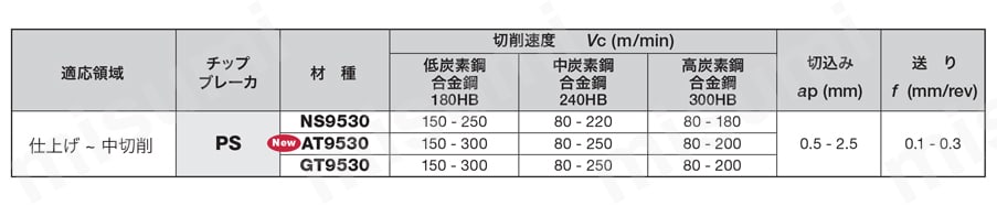 タンガロイ・DCMT-PS・55°ひし形・ポジ・穴有・旋削チップ 推奨切削条件表