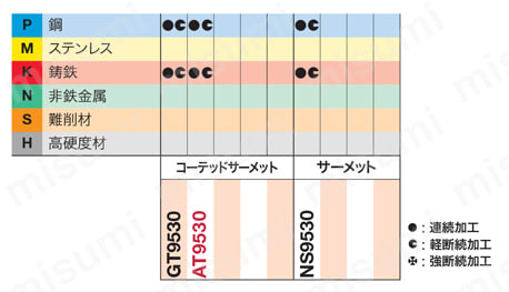 タンガロイ・DCMT-PS・55°ひし形・ポジ・穴有・旋削チップ 適用被削材-2