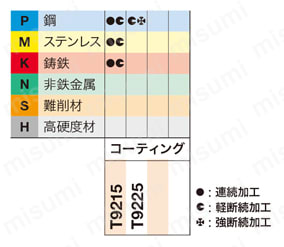 タンガロイ・DCMT-PS・55°ひし形・ポジ・穴有・旋削チップ 適用被削材-3