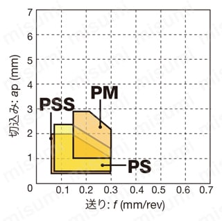 DCMT11T304-PSS-T9215 | タンガロイ・DCMT-PSS・55°ひし形・ポジ・穴有