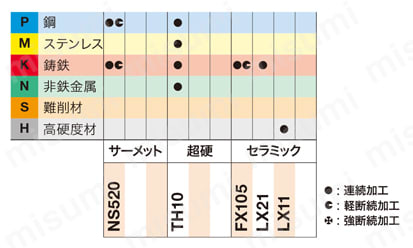 DNGA150408-NS520 | タンガロイ・DNGA・55°ひし形・ネガ・穴有