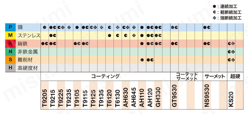 DNMG150408-AM-T9125 | タンガロイ・DNMG-AM・55°ひし形・ネガ・穴有