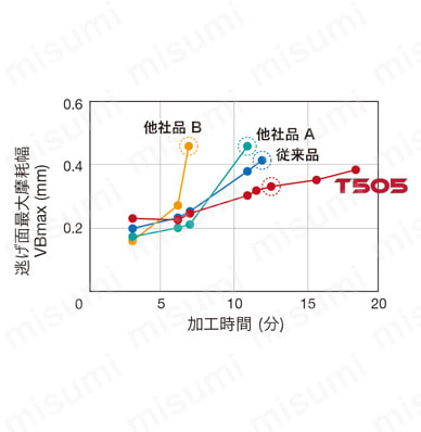 タンガロイ 旋削加工用インサート CVDコーティング T5105 10個