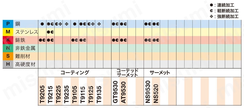 タンガロイ・DNMG-NS・55°ひし形・ネガ・穴有・旋削チップ