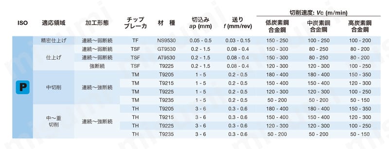 DNMG150404-TF-TH10 | タンガロイ・DNMG-TF・55°ひし形・ネガ・穴有