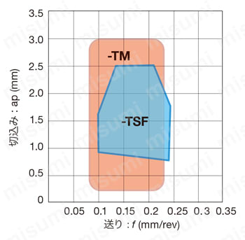 DNMG150408-TSF-T9215 | タンガロイ・DNMG-TSF・55°ひし形・ネガ・穴有