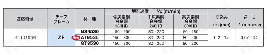 タンガロイ・DNMG-ZF・55°ひし形・ネガ・穴有・旋削チップ 推奨切削条件表