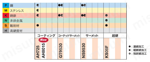 タンガロイ 旋削加工用インサート サーメット GT9530 (10個) 品番