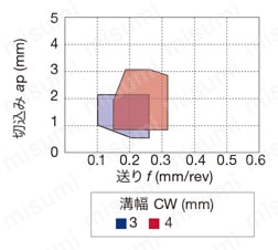 タンガロイ・JCTER/L用・溝入れ用チップ・突っ切り用チップ 使用の目安