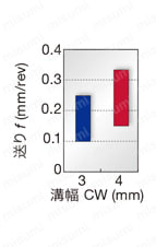 タンガロイ・JCTER/L用・溝入れ用チップ・突っ切り用チップ 送りの目安