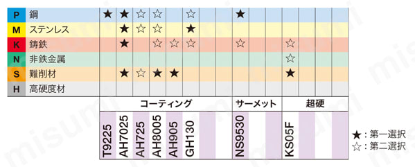 タンガロイ・JCTER/L用・溝入れ用チップ・突っ切り用チップ 適用被削材