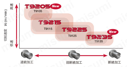 タンガロイ・RCMM-61・円形・ポジ・穴有・旋削チップ 切削領域