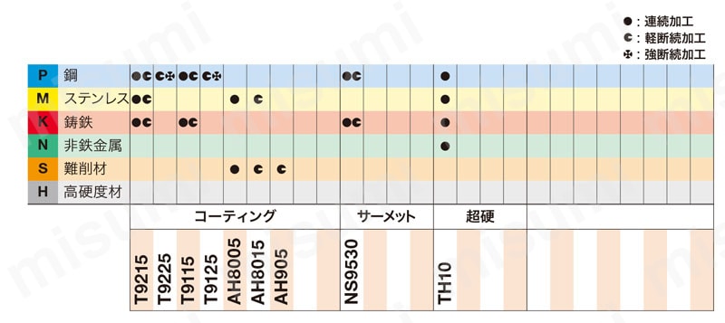 タンガロイ・RCMM-61・円形・ポジ・穴有・旋削チップ 適用被削材