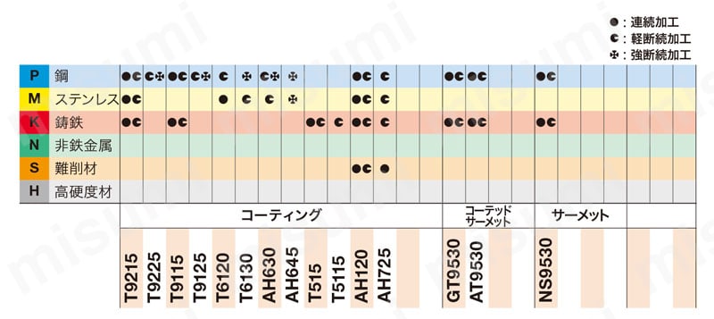 タンガロイ・SCMT-24・四角形・ポジ・穴有・旋削チップ 適用被削材