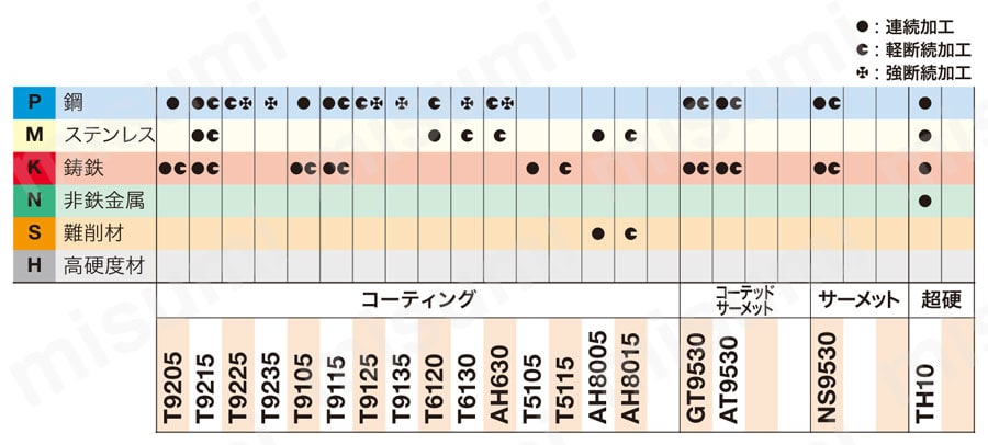 タンガロイ・SNMG-AS・四角形・ネガ・穴有・旋削チップ 推奨切削条件1