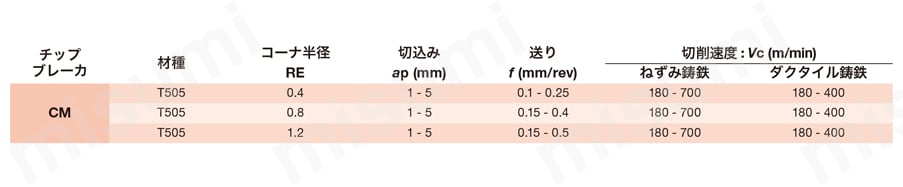 タンガロイ・SNMG-CM・四角形・ネガ・穴有・旋削チップ 推奨切削条件表