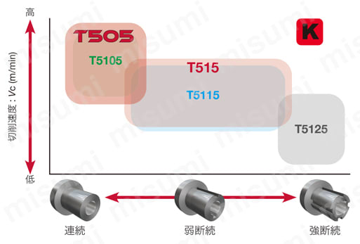 タンガロイ・SNMG-CM・四角形・ネガ・穴有・旋削チップ 鋳鉄の高速加工に最適な新CVD 材種T505