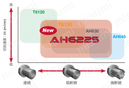 純正新品 タンガロイ切削チップSNMG120408-SM AH630 | erational.com